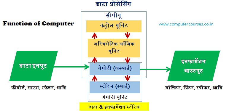 show function of computer 